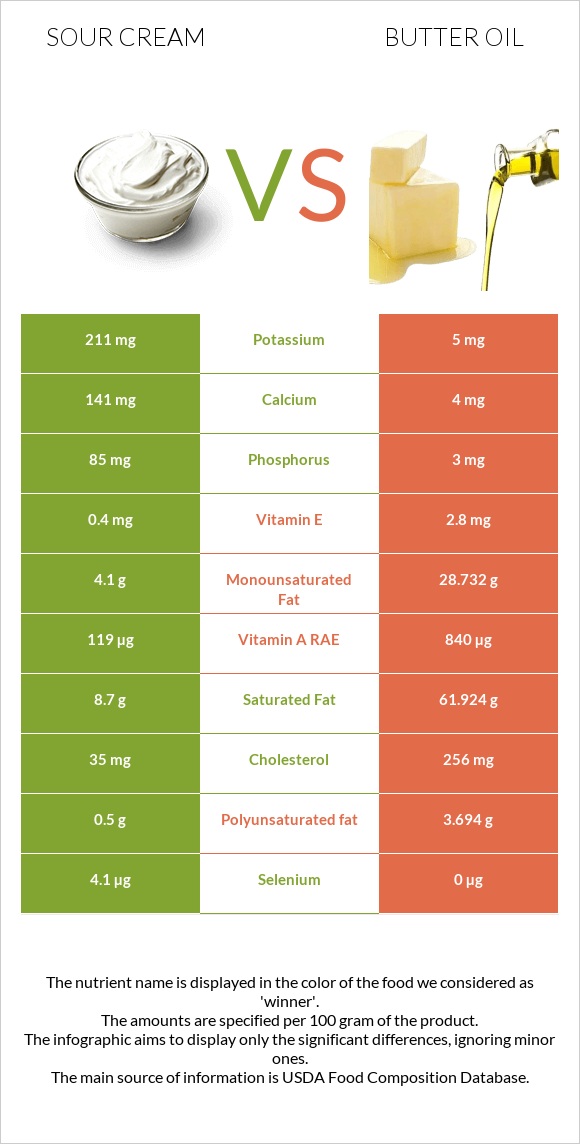 Թթվասեր vs Հալած յուղ infographic