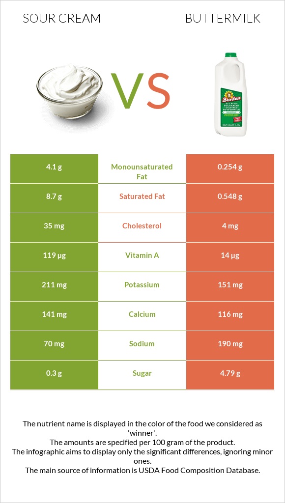 Sour cream vs Buttermilk infographic