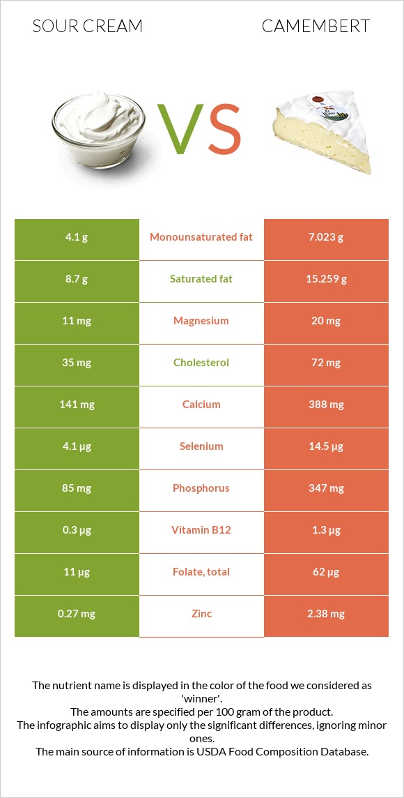 Sour cream vs Camembert infographic