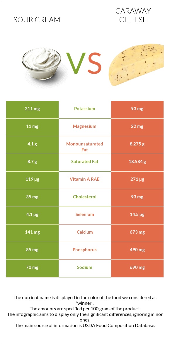 Sour cream vs Caraway cheese infographic