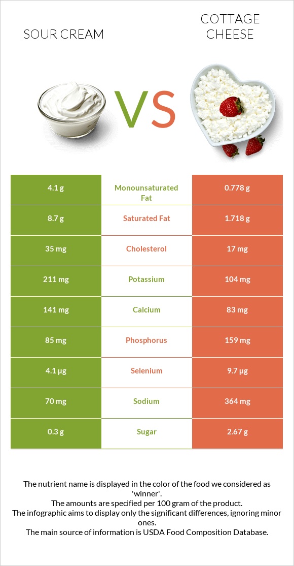 Sour cream vs Cottage cheese infographic