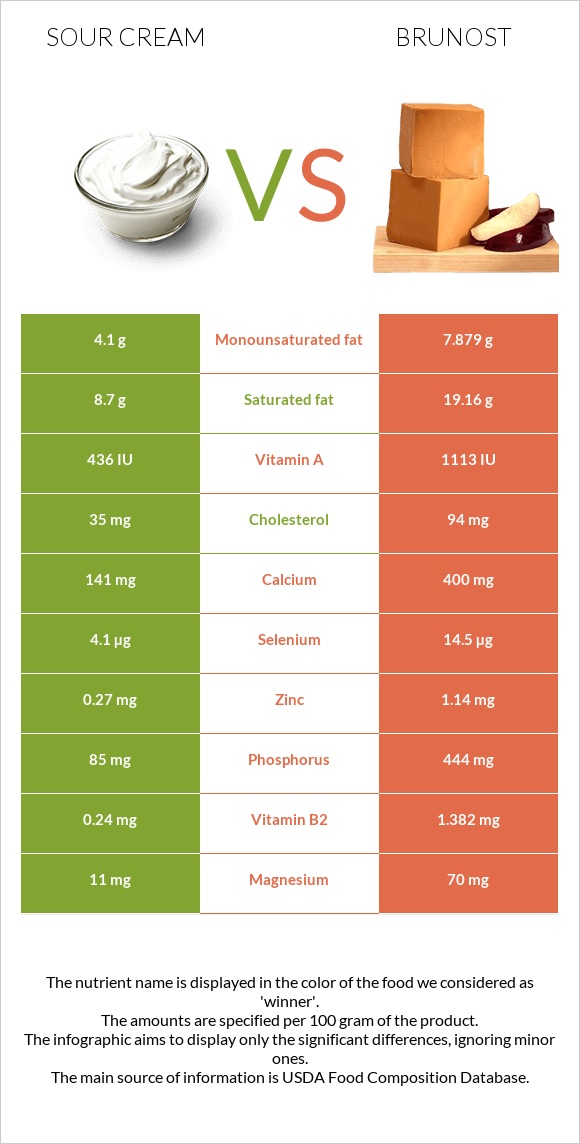 Sour cream vs Brunost infographic