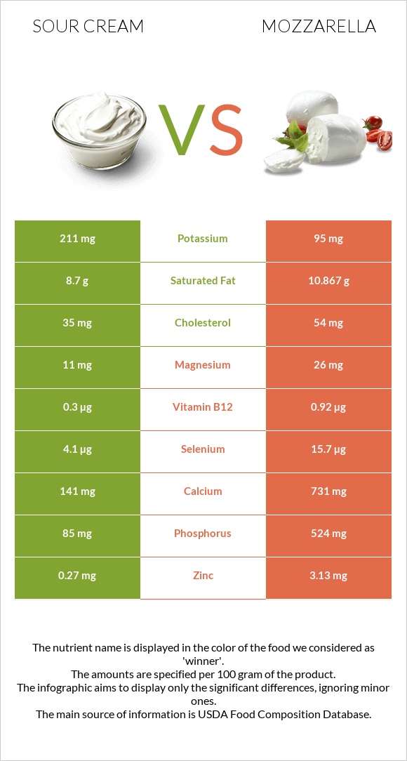 Sour cream vs Mozzarella infographic