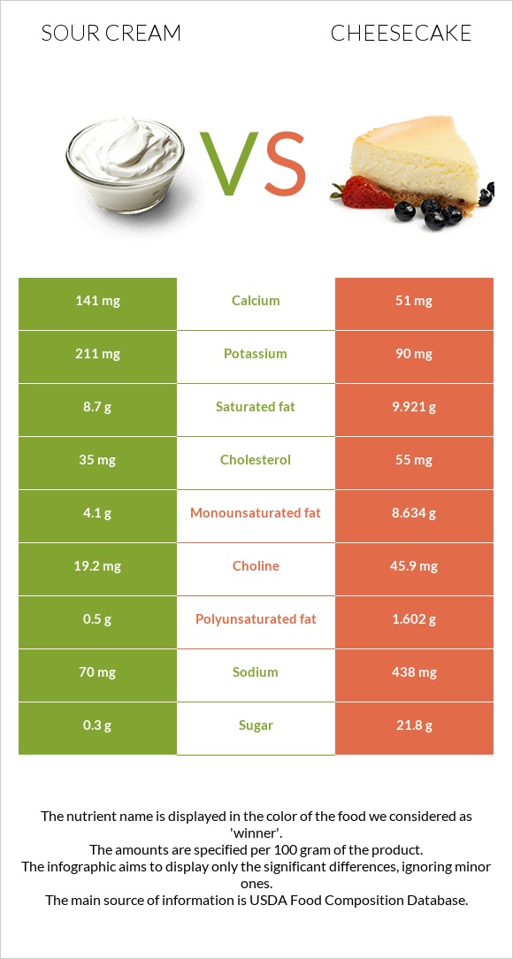Sour cream vs. Cheesecake — InDepth Nutrition Comparison