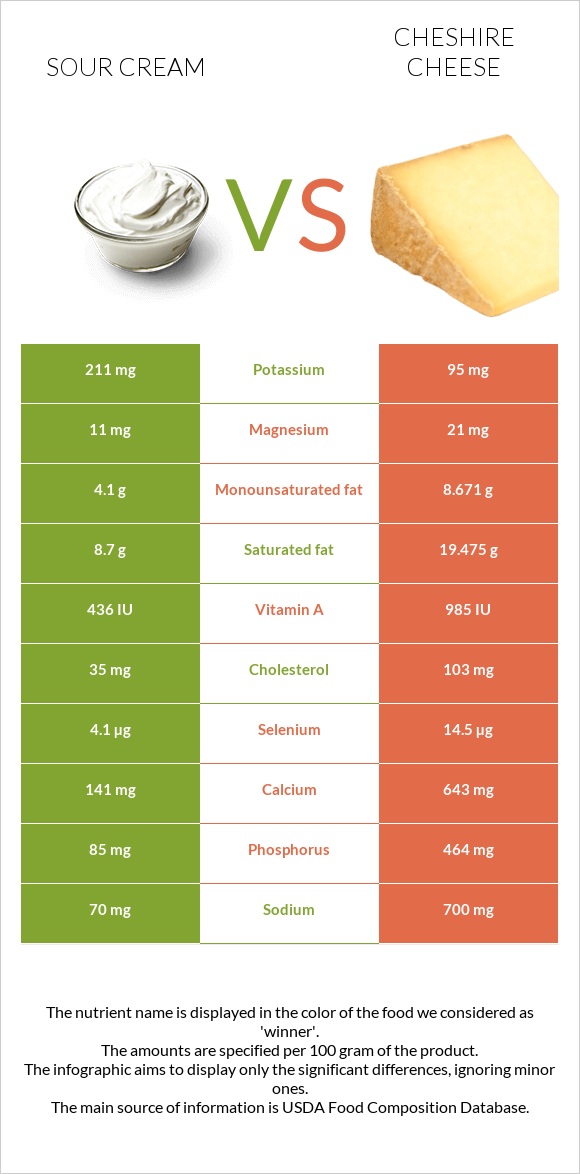 Թթվասեր vs Չեշիր պանիր infographic