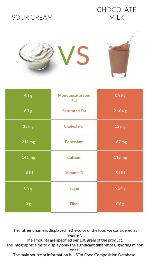 Sour cream vs Chocolate milk infographic