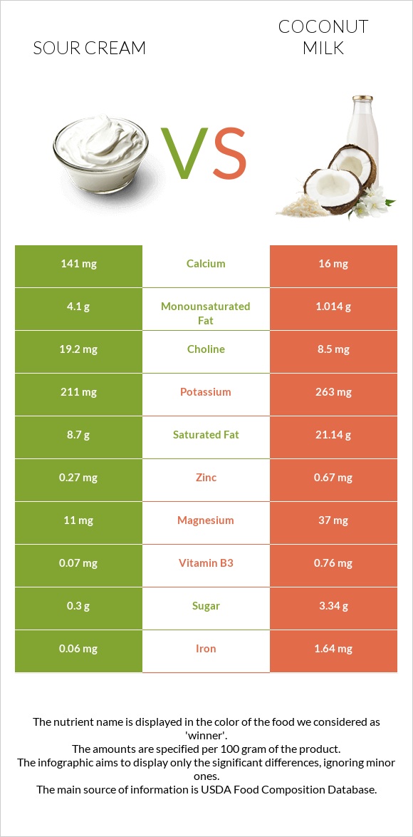 Sour cream vs Coconut milk infographic