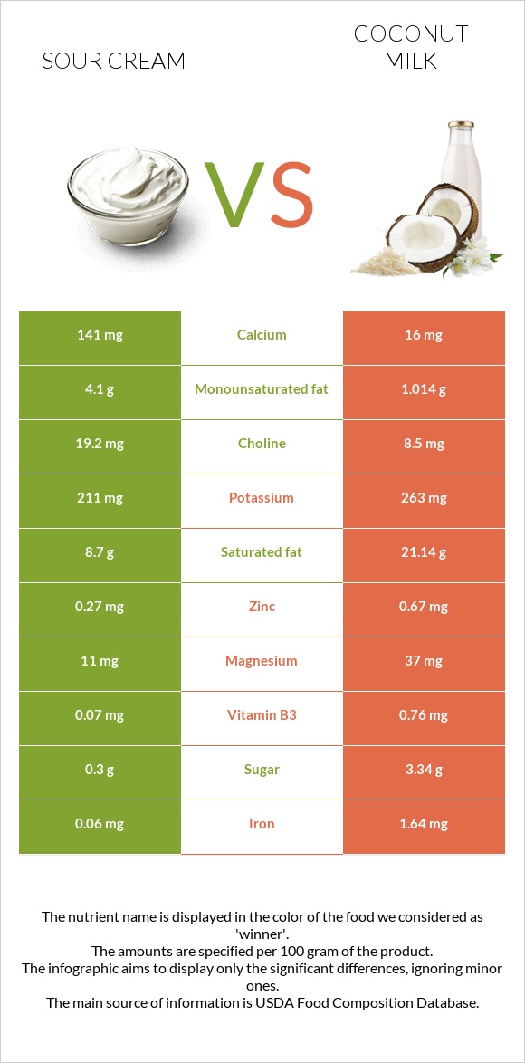 Sour cream vs Coconut milk infographic