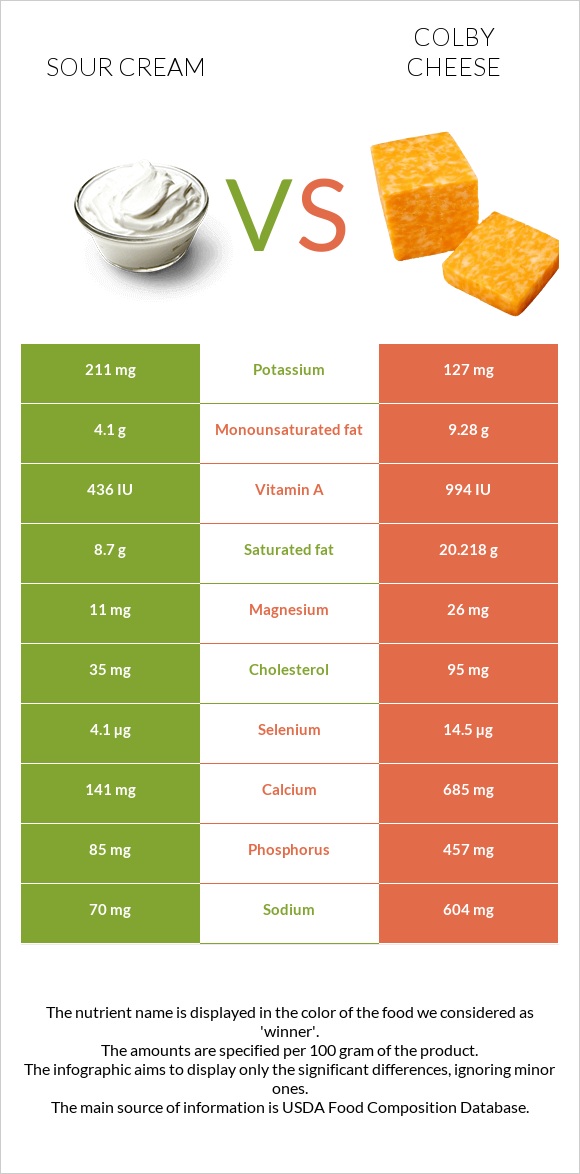 Թթվասեր vs Կոլբի պանիր infographic