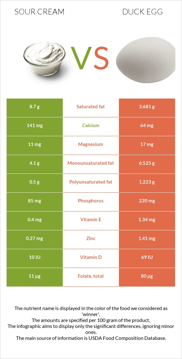 Թթվասեր vs Բադի ձու infographic