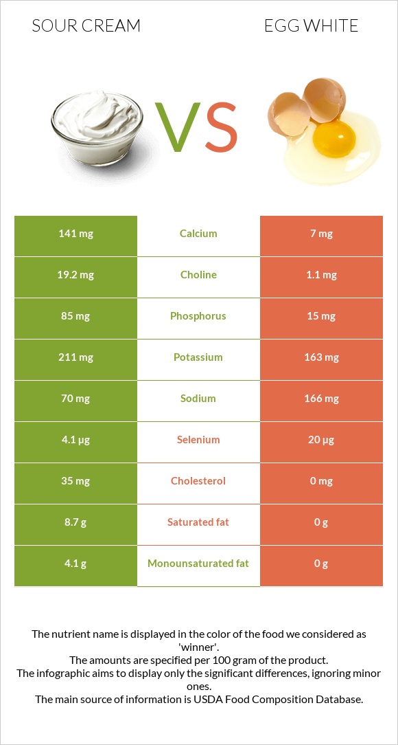 Sour cream vs Egg white infographic