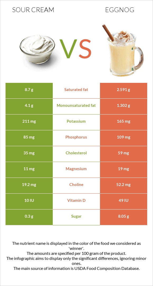 Sour cream vs Eggnog infographic