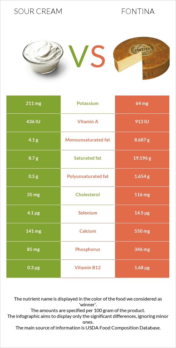 Թթվասեր vs Ֆոնտինա պանիր infographic