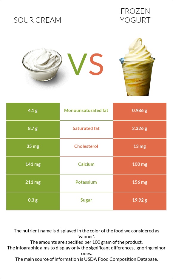 Թթվասեր vs Frozen yogurts, flavors other than chocolate infographic