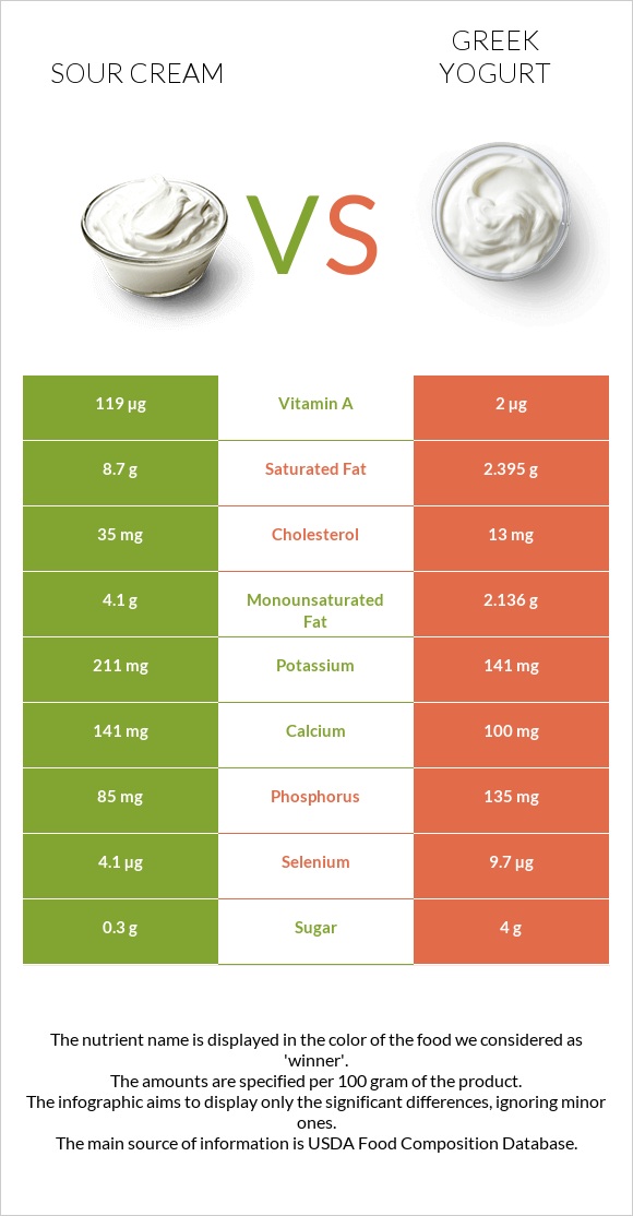 Sour cream vs Greek yogurt infographic