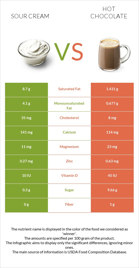 Թթվասեր vs Տաք շոկոլադ կակաո infographic