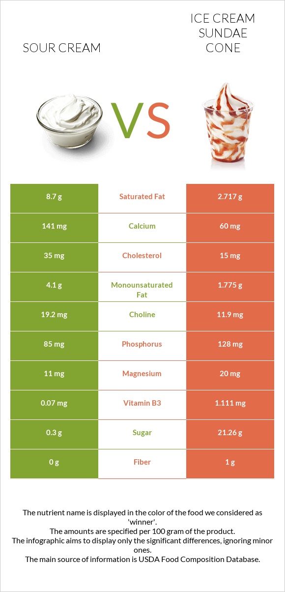 Sour cream vs Ice cream sundae cone infographic