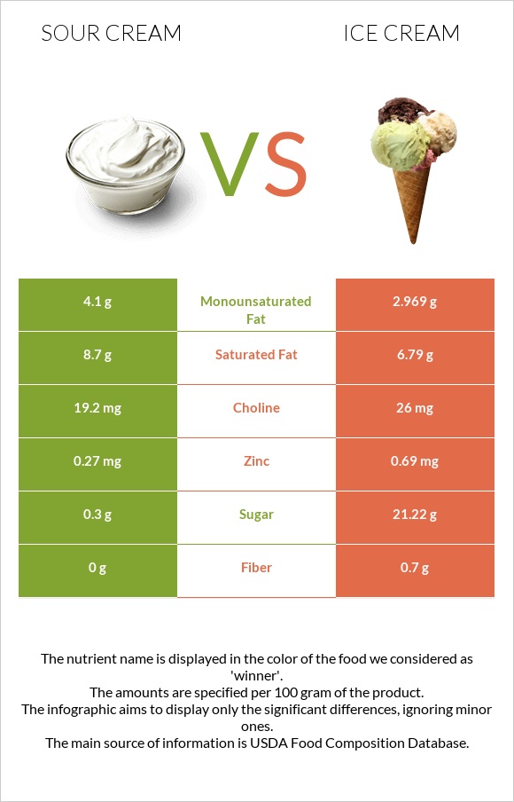 Sour cream vs. Ice cream — In-Depth Nutrition Comparison