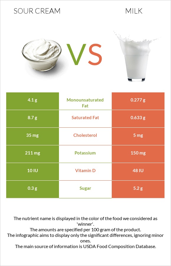 Sour cream vs Milk infographic