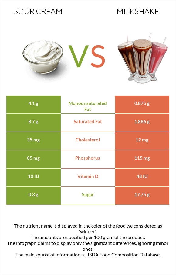 Sour cream vs Milkshake infographic