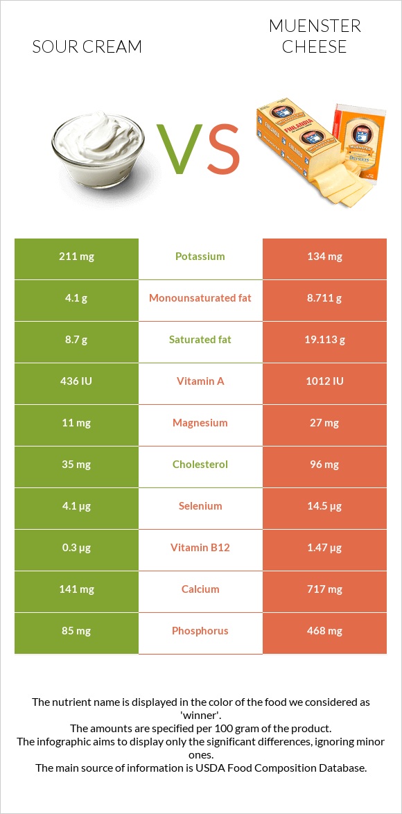 Sour cream vs Muenster cheese infographic