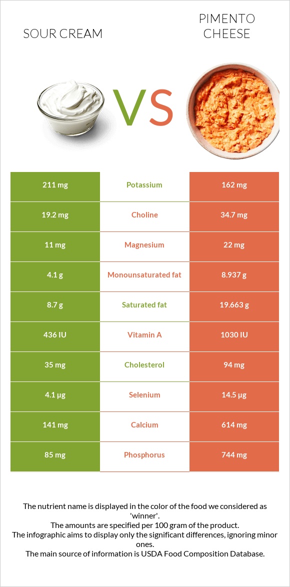 Sour cream vs Pimento Cheese infographic