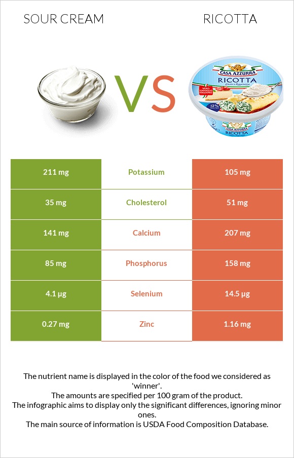 Sour cream vs Ricotta infographic