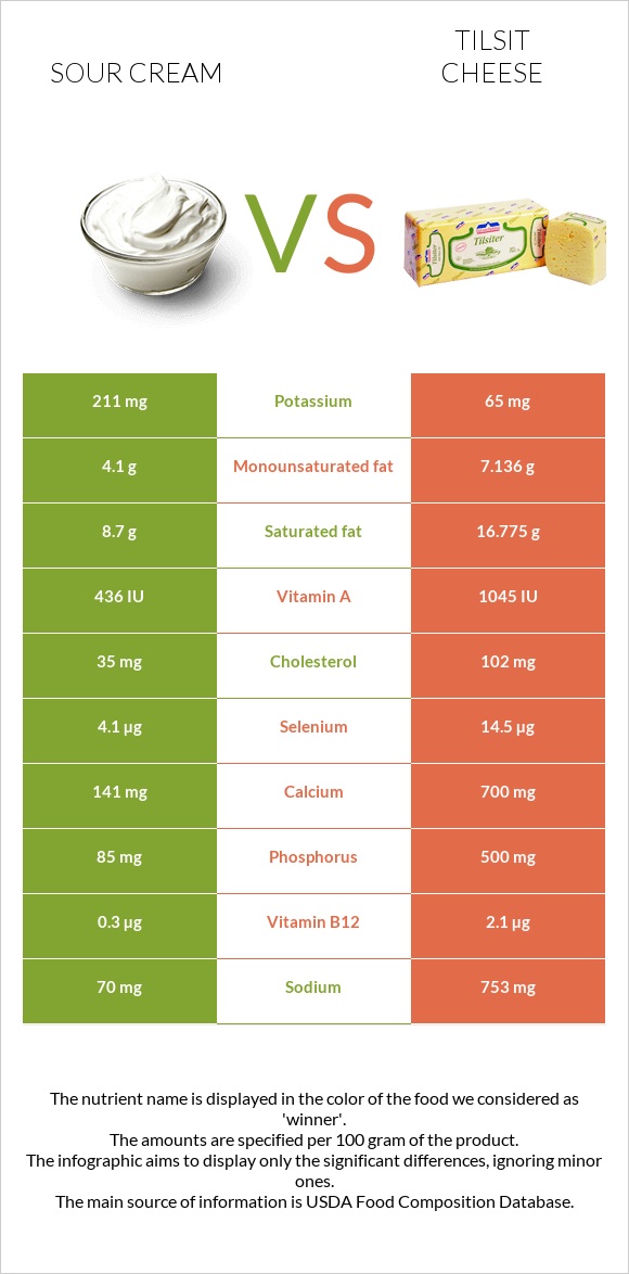 Թթվասեր vs Tilsit cheese infographic