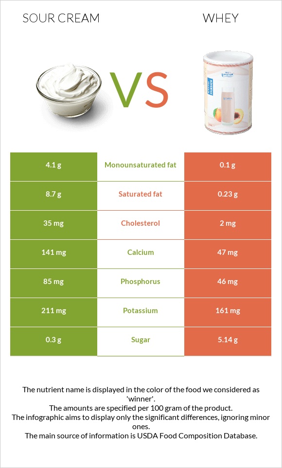 Sour cream vs Whey infographic