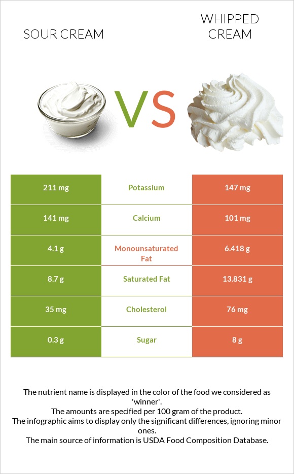 Sour cream vs Whipped cream infographic