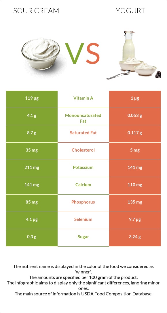 Sour cream vs Yogurt infographic