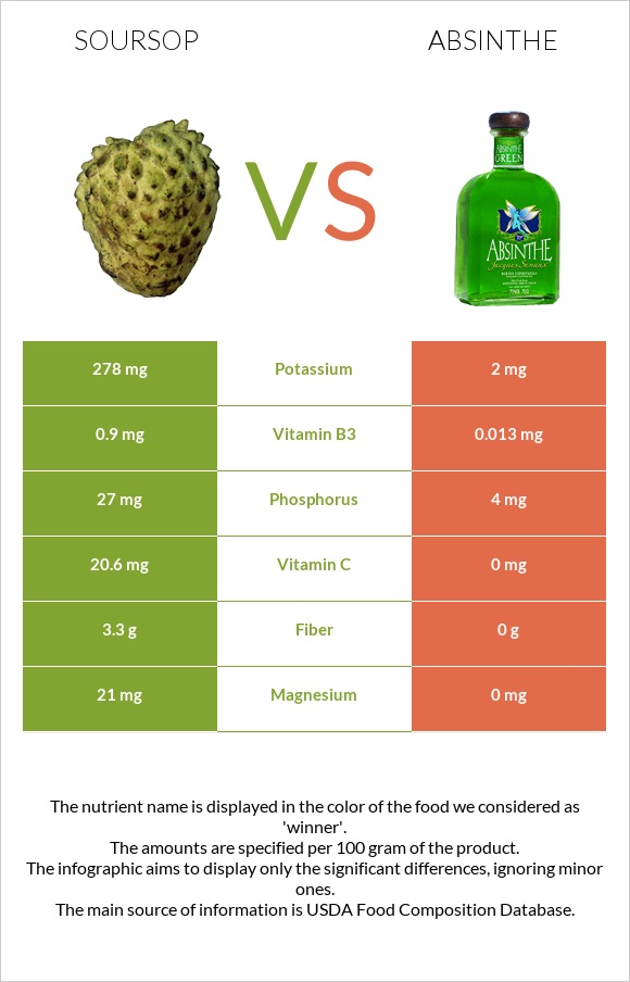 Գուանաբանա vs Աբսենտ infographic