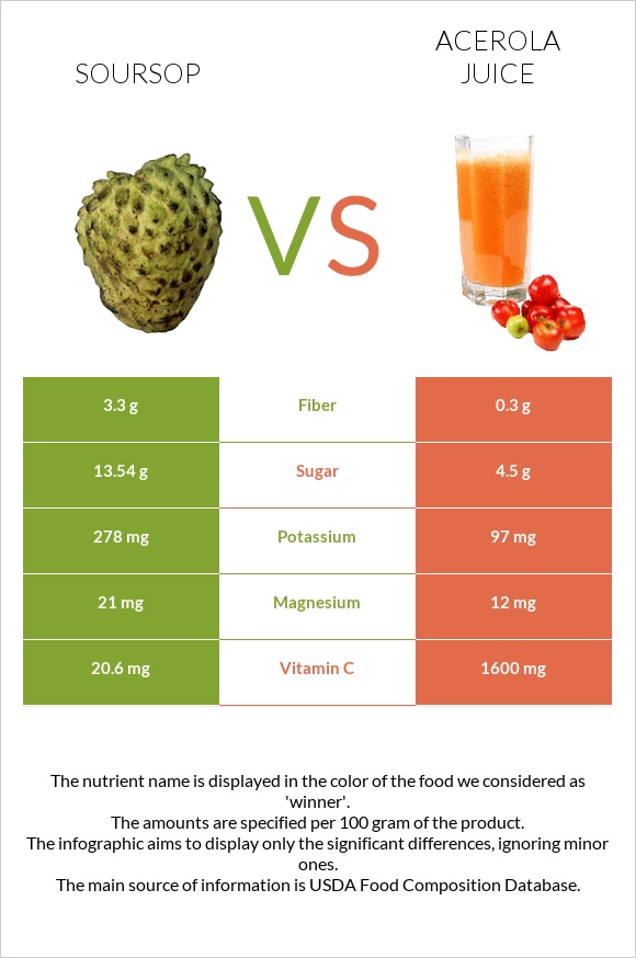 Soursop vs Acerola juice infographic