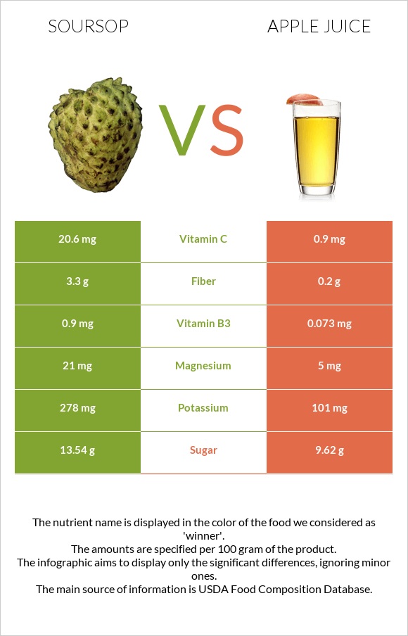 Soursop vs Apple juice infographic