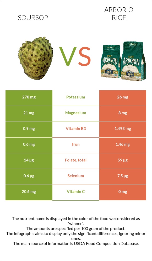 Soursop vs Arborio rice infographic