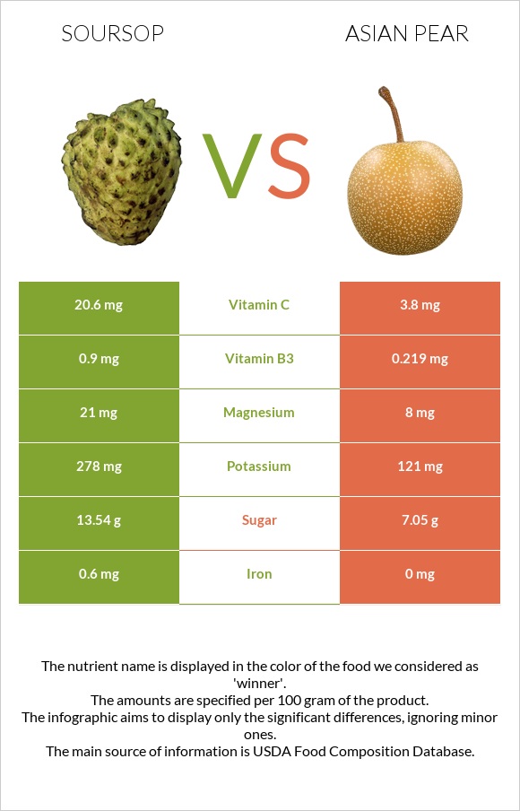 Soursop vs Asian pear infographic