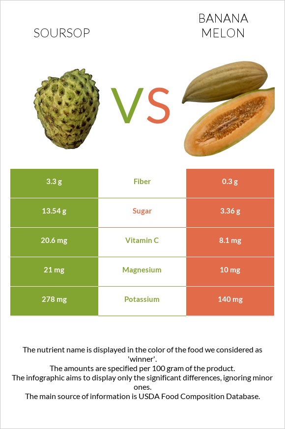 Soursop vs Banana melon infographic