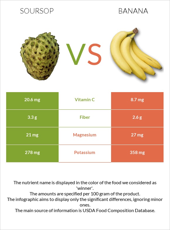Soursop vs Banana infographic