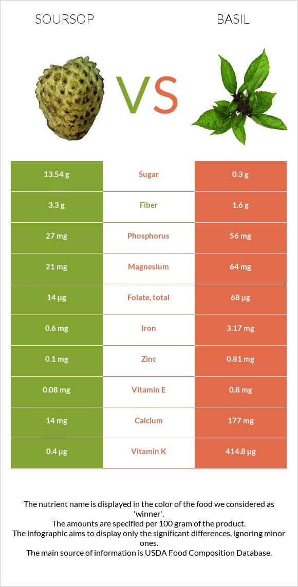 Soursop vs Basil infographic