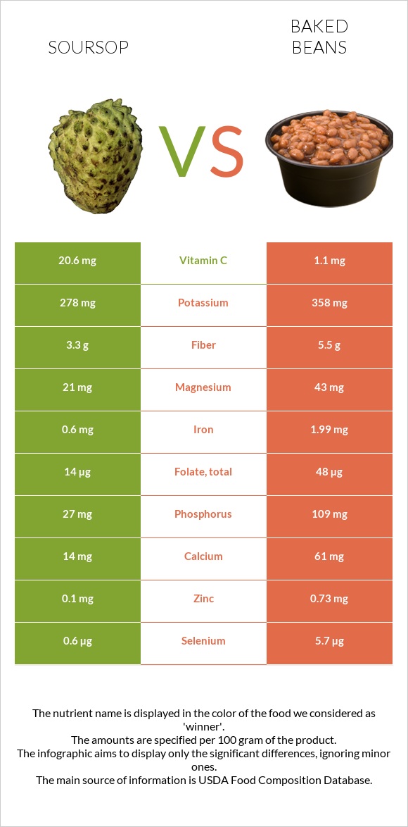 Soursop vs Baked beans infographic