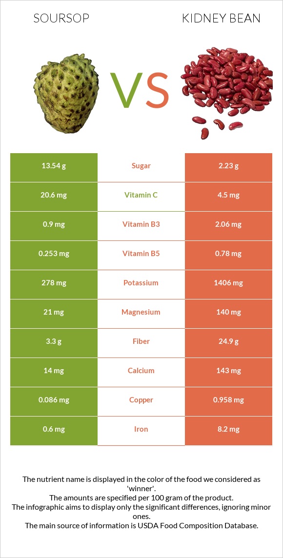 Soursop vs Kidney beans raw infographic