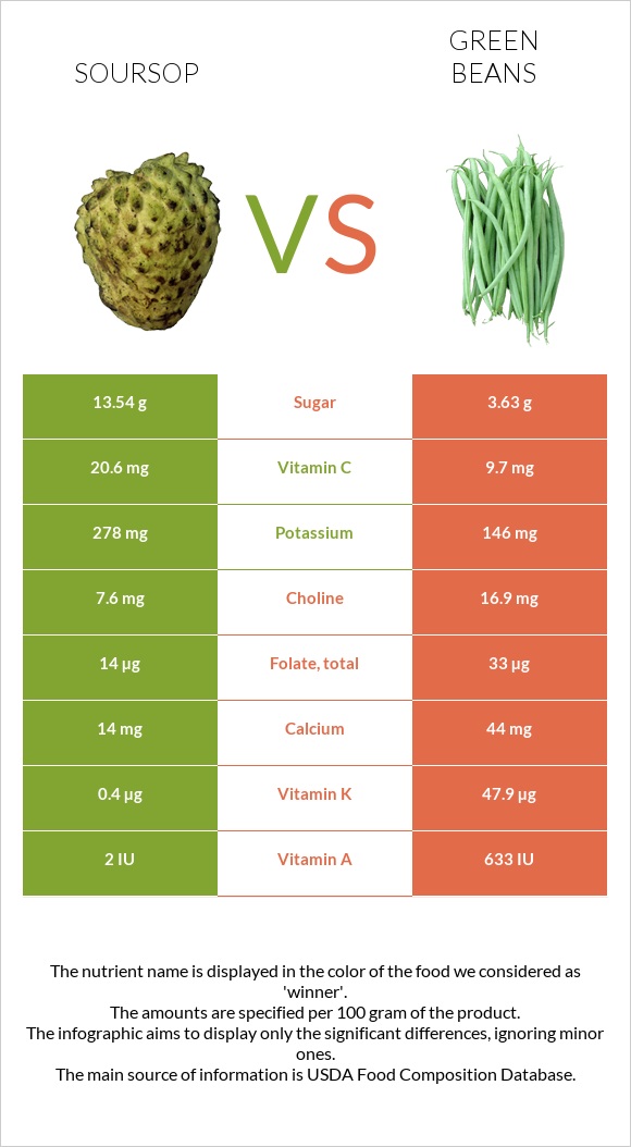 Գուանաբանա vs Կանաչ լոբի infographic