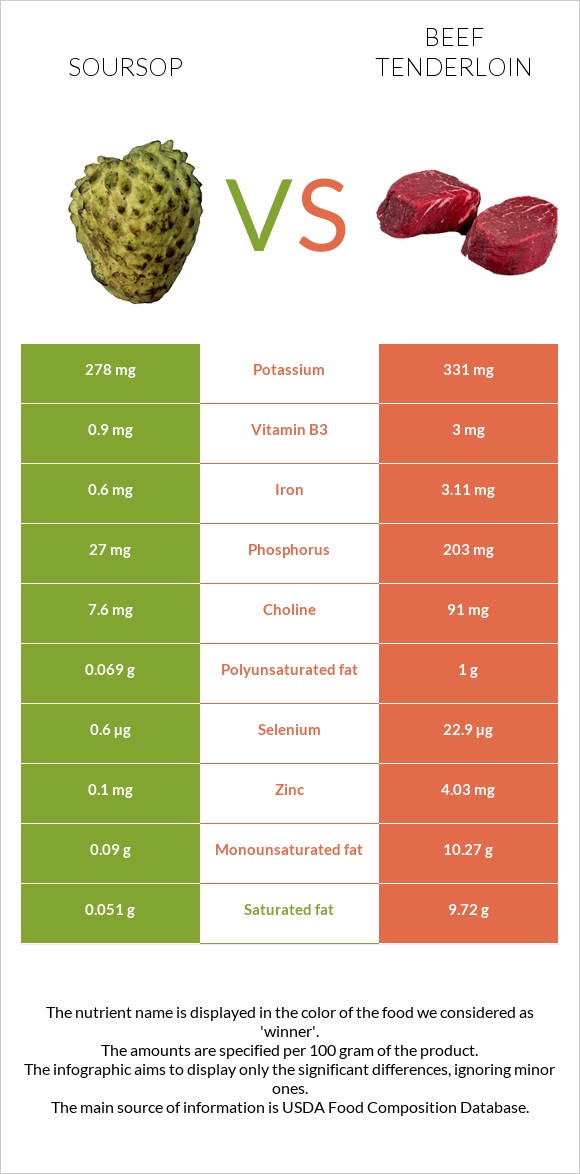 Soursop vs Beef tenderloin infographic