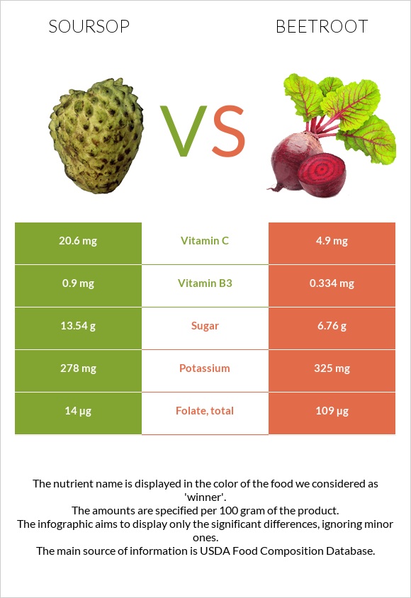 Soursop vs Beetroot infographic