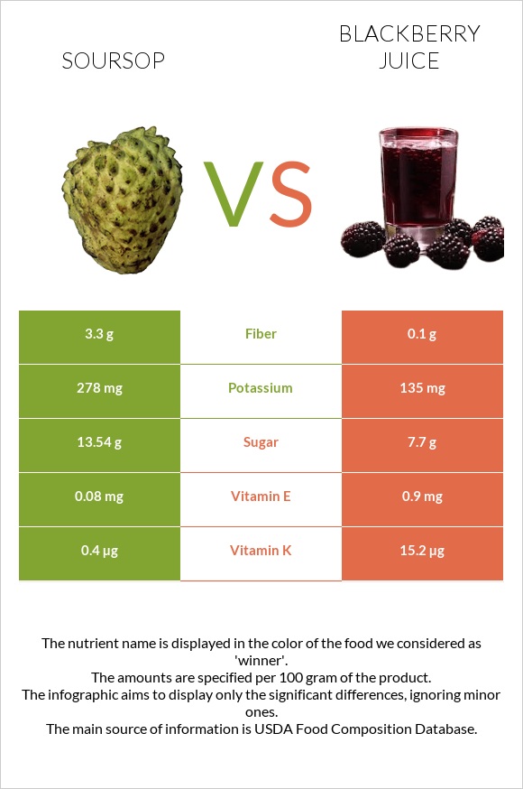 Գուանաբանա vs Մոշի հյութ infographic