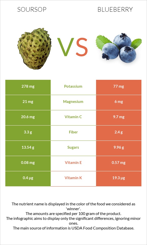 Soursop vs Blueberry infographic