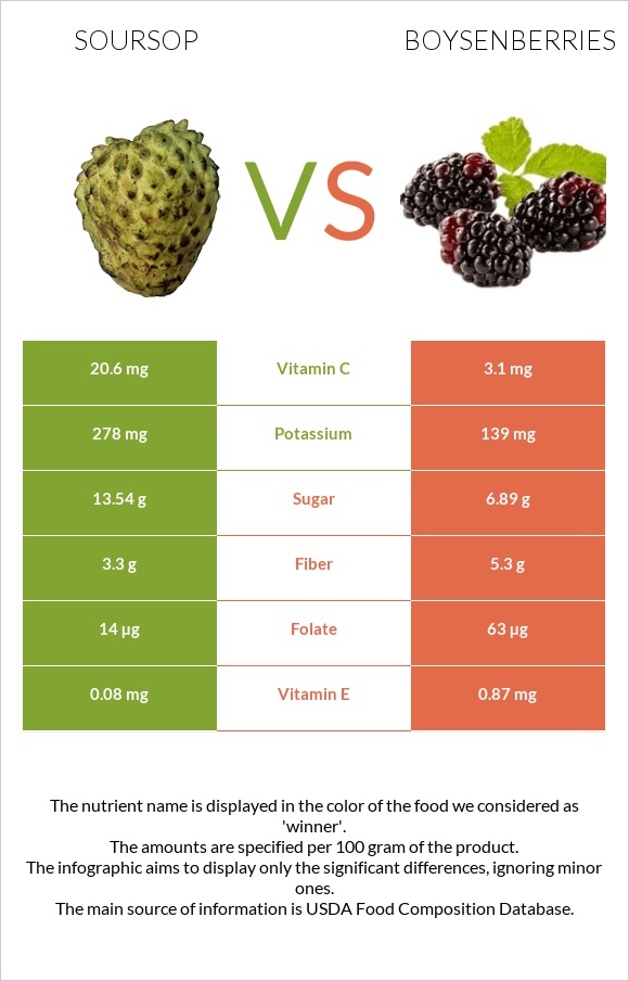 Soursop vs Boysenberries infographic