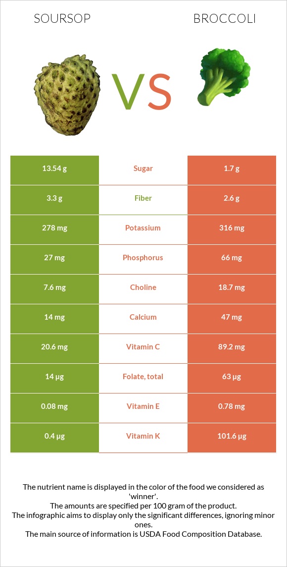 Soursop vs Broccoli infographic