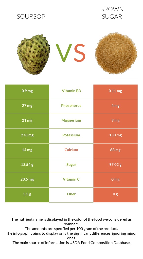Soursop vs Brown sugar infographic