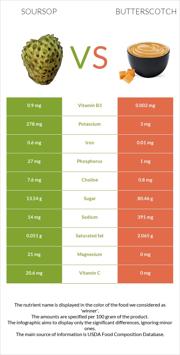 Soursop vs Butterscotch infographic